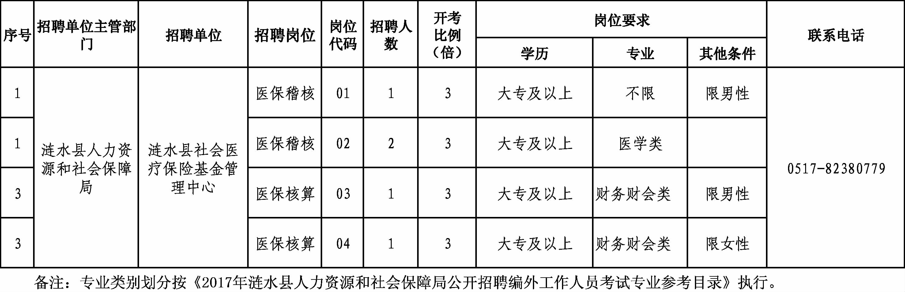 曲靖市劳动和社会保障局最新招聘信息汇总