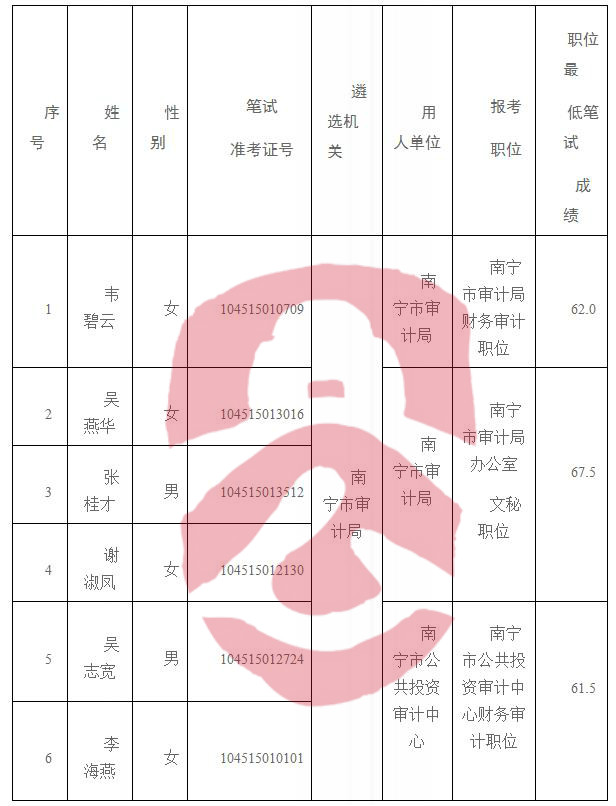 安溪县审计局招聘公告详解