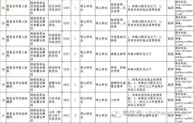 秦皇岛市人口和计划生育委员会招聘公告新鲜出炉