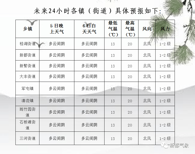 七坊镇天气预报更新通知