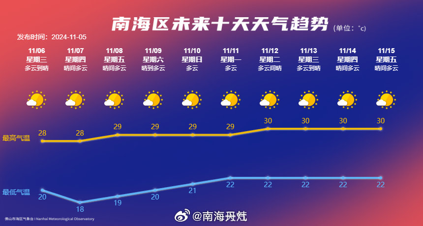 丹灶镇天气预报更新通知