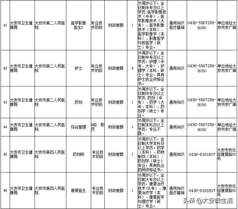 大安市发展和改革局最新招聘信息全面解析