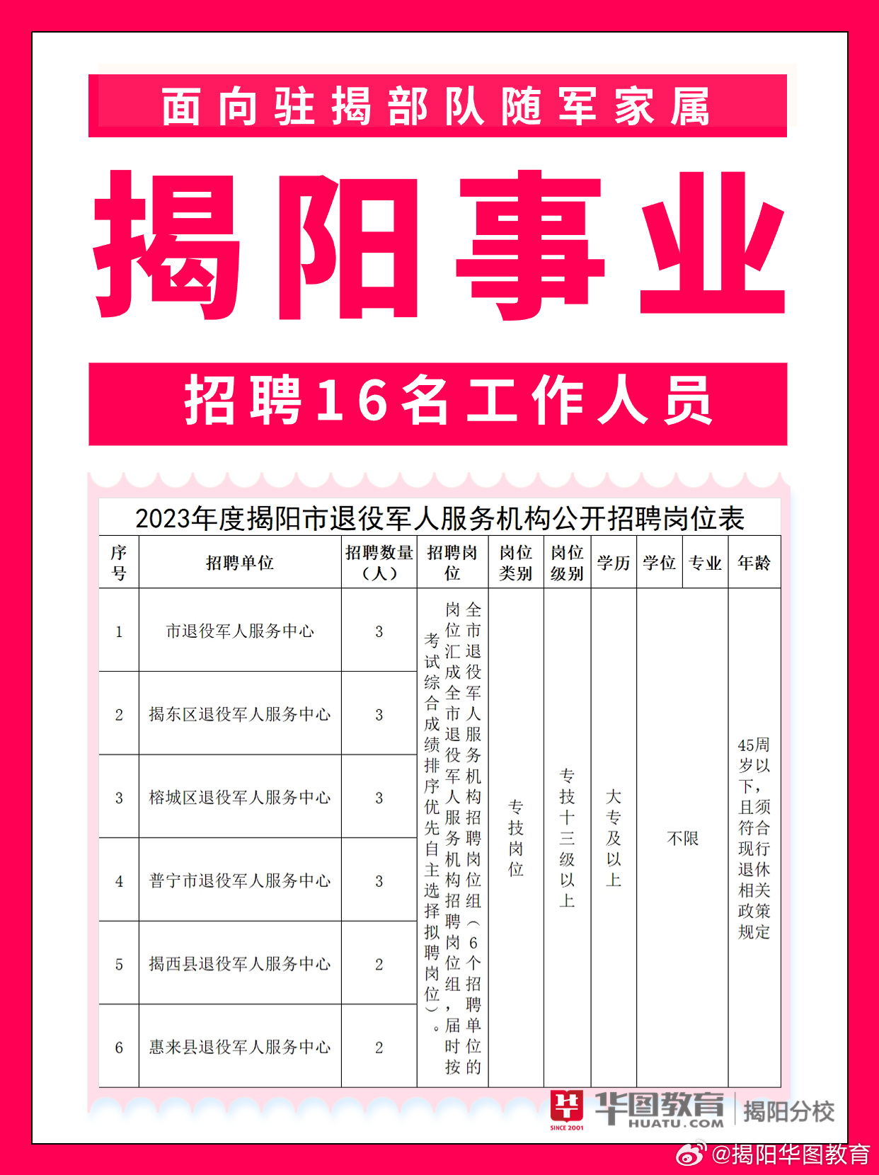 揭阳市市行政审批办公室最新招聘启事