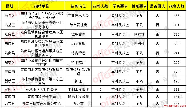 大理白族自治州市发展和改革委员会最新招聘信息概览